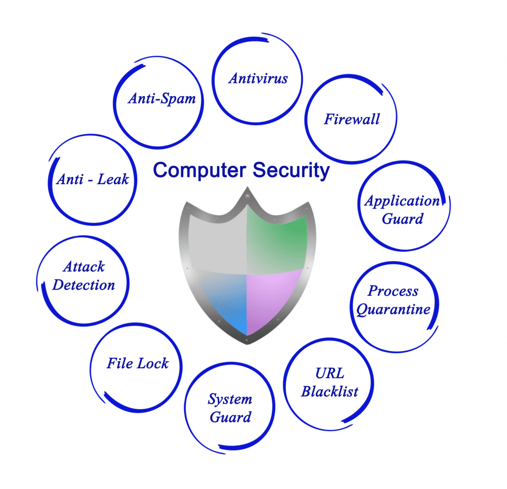 A graphic of different aspects of cyber security