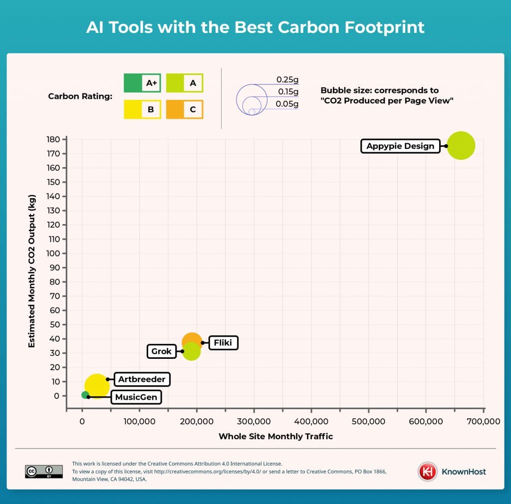 AI Tools with the Best Carbon Footprint