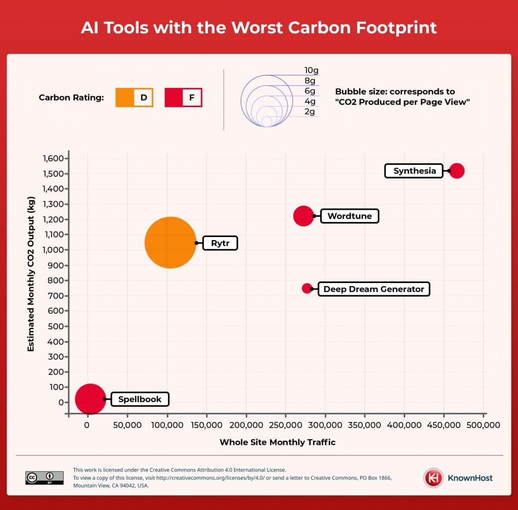 AI Tools with the Worst Carbon Footprint