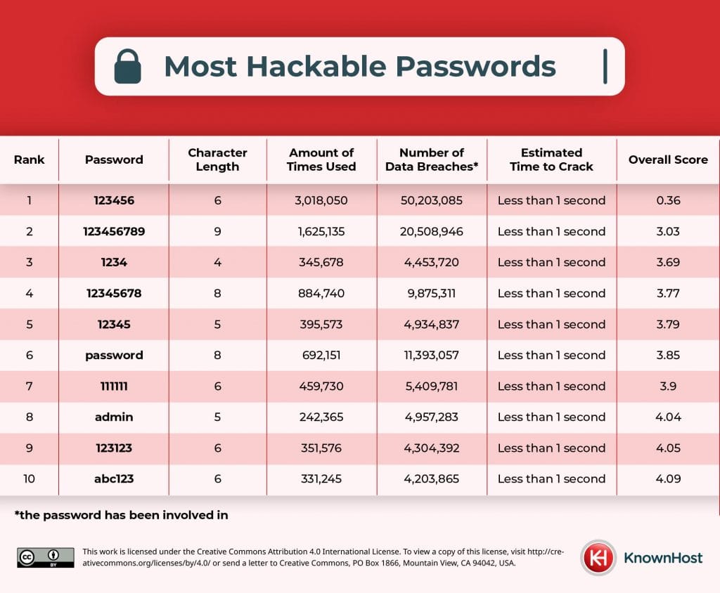 password table