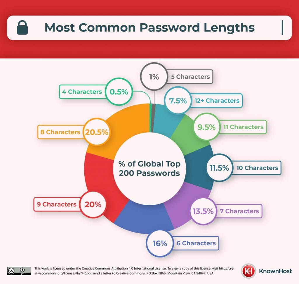 most common password lengths