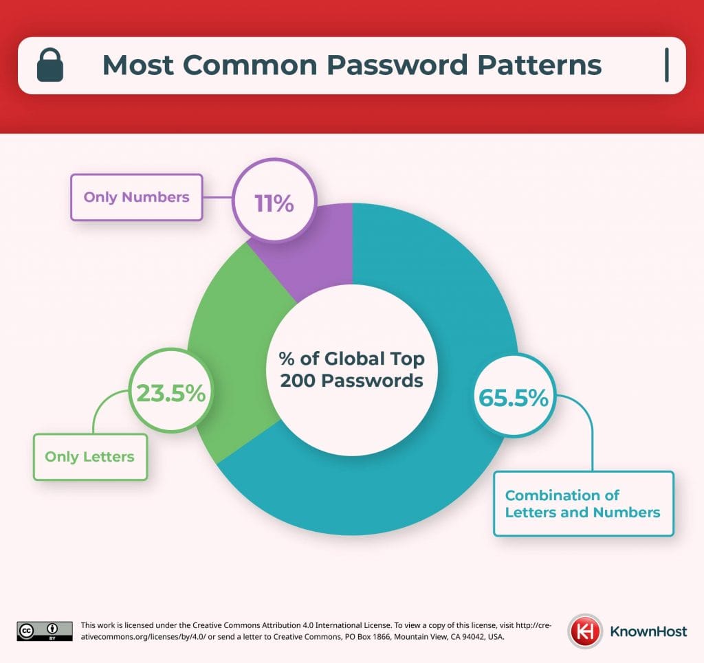 most common password patterns